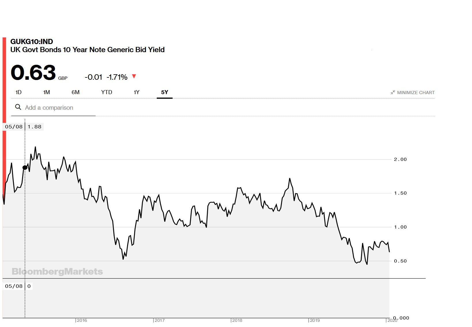 5 Year Chart of 10 Year Interest Rates